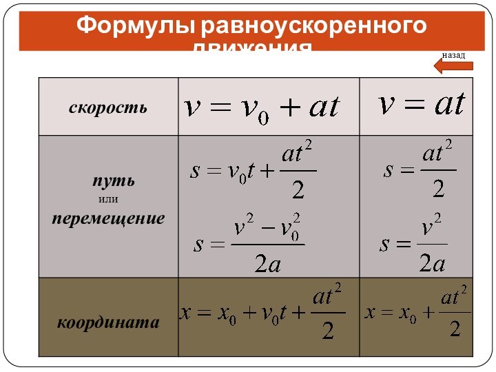 Формулы равноускоренного движенияназад