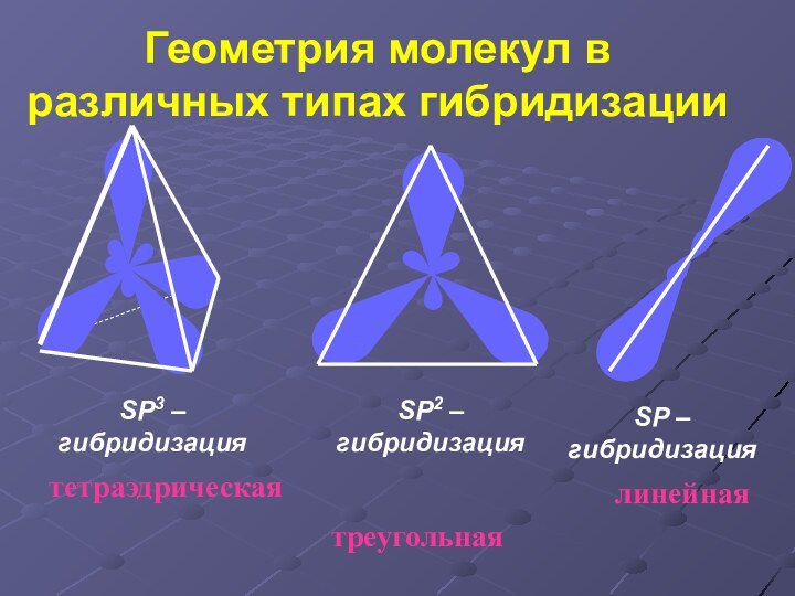 Геометрия молекул в  различных типах гибридизацииSP3 – гибридизациятетраэдрическаяSP2 – гибридизациятреугольнаяSP – гибридизациялинейная