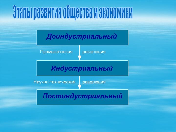 Этапы развития общества и экономикиДоиндустриальныйИндустриальныйПостиндустриальныйПромышленнаяреволюцияНаучно-техническаяреволюция