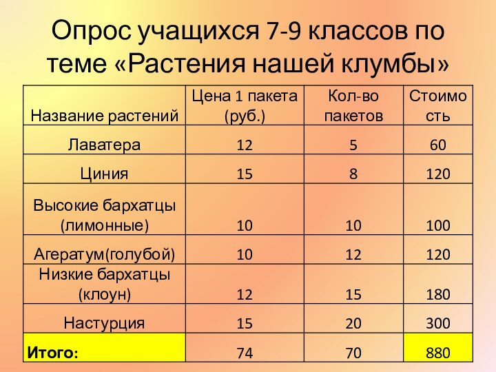 Опрос учащихся 7-9 классов по теме «Растения нашей клумбы»