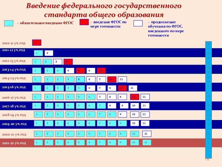 2010-11 уч.год2011-12 уч.год- обязательное введение ФГОС- введение ФГОС по мере готовности1МОНИТОРИНГИОТЧЕТНОСТЬ12012-13 уч.год2013-14