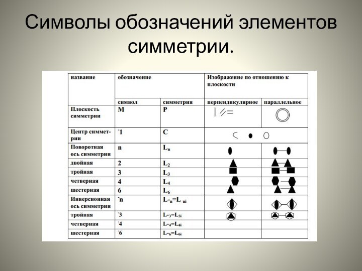 Символы обозначений элементов симметрии.