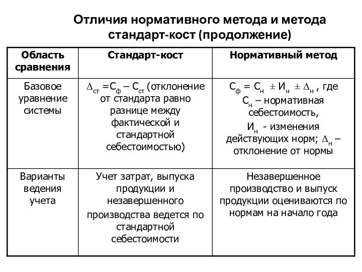 Отличия нормативного метода и метода стандарт-кост (продолжение)