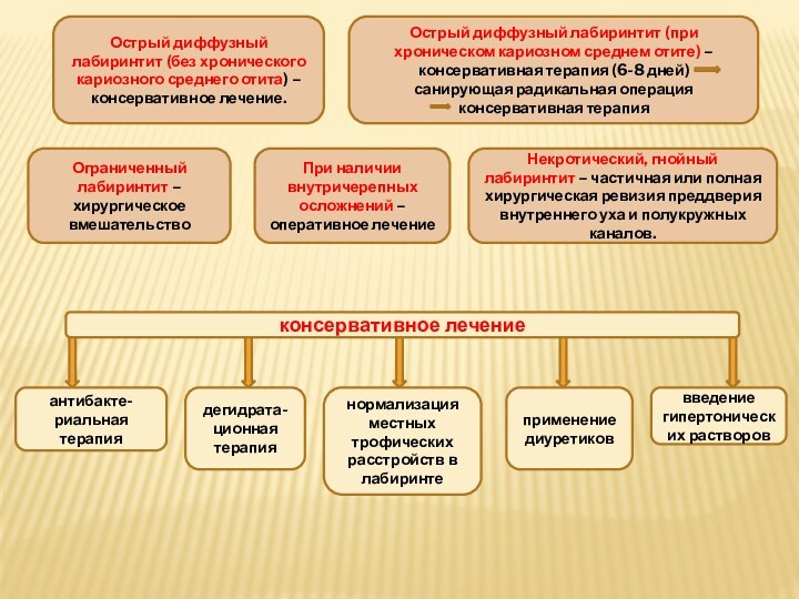 Острый диффузный лабиринтит (без хронического кариозного среднего отита) – консервативное лечение.Острый диффузный