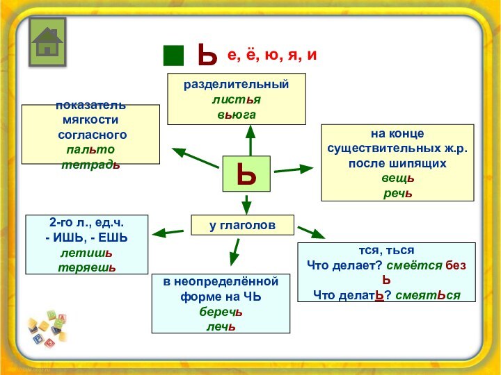 Ьпоказатель мягкости согласногопальтотетрадьразделительныйлистьявьюгаЬе, ё, ю, я, ина конце существительных ж.р. после шипящихвещьречьу