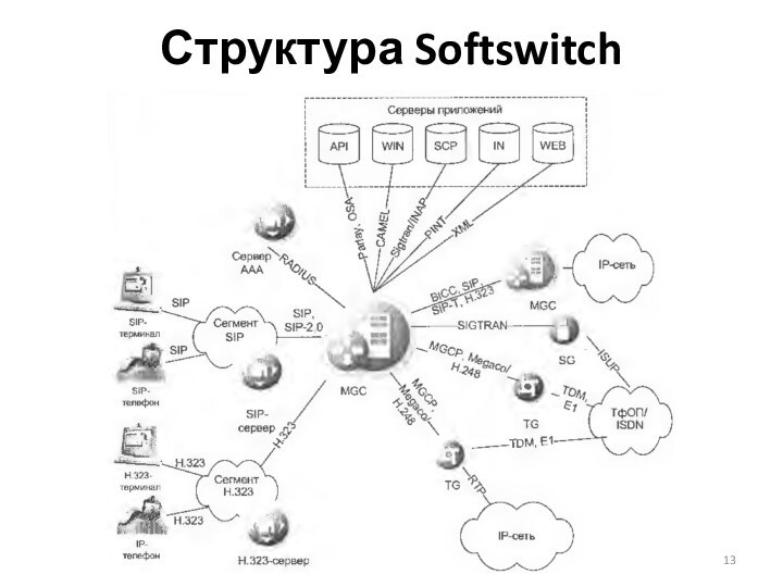 Структура Softswitch