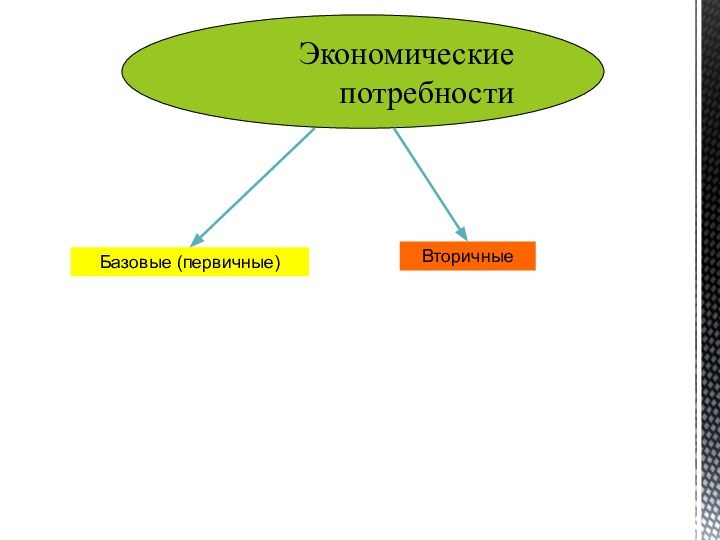 Экономические потребностиБазовые (первичные)Вторичные