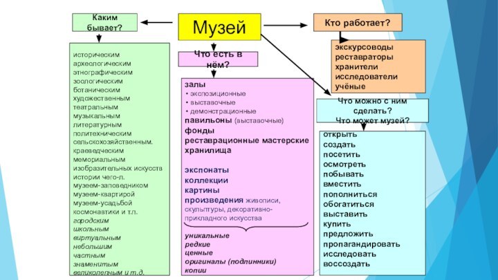 МузейКаким бывает?историческимархеологическимэтнографическимзоологическимботаническимхудожественнымтеатральныммузыкальнымлитературнымполитехническимсельскохозяйственным.краеведческиммемориальнымизобразительных искусствистории чего-л.музеем-заповедникоммузеем-квартироймузеем-усадьбойкосмонавтики и т.п.городскимшкольнымвиртуальнымнебольшим частнымзнаменитымвеликолепным и т.д.Что есть в нём?залы