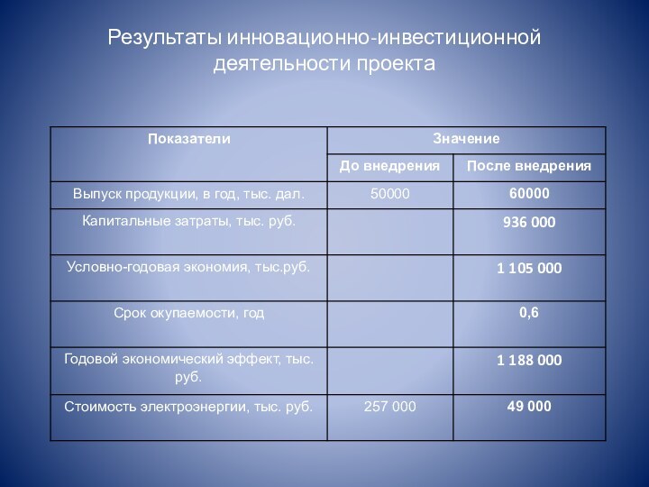 Результаты инновационно-инвестиционной деятельности проекта