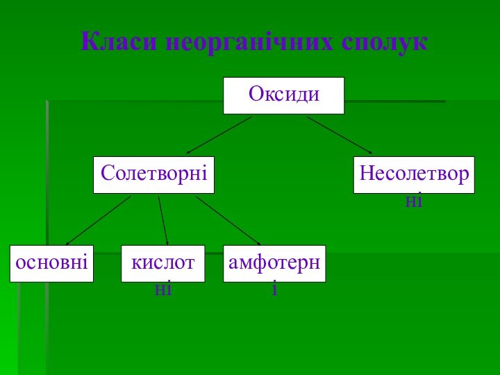 Класи неорганічних сполук