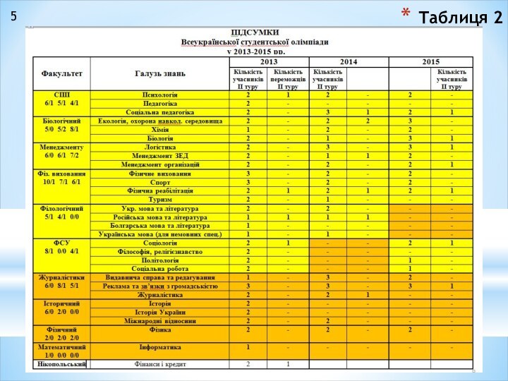 Таблиця 25