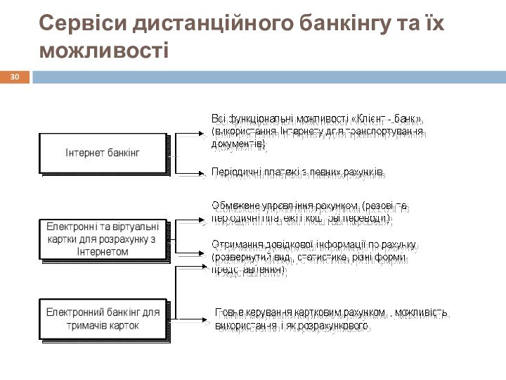 Сервіси дистанційного банкінгу та їх можливості   