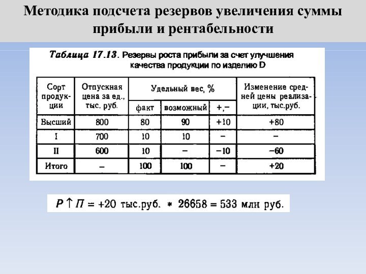 Методика подсчета резервов увеличения суммы прибыли и рентабельности