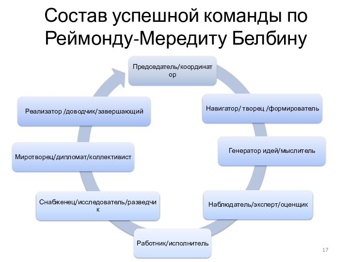 Состав успешной команды по Реймонду-Мередиту Белбину