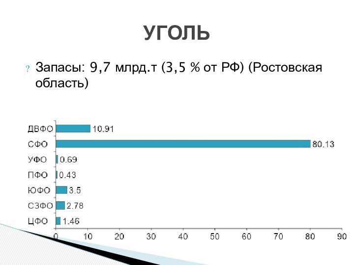 Запасы: 9,7 млрд.т (3,5 % от РФ) (Ростовская область)УГОЛЬ