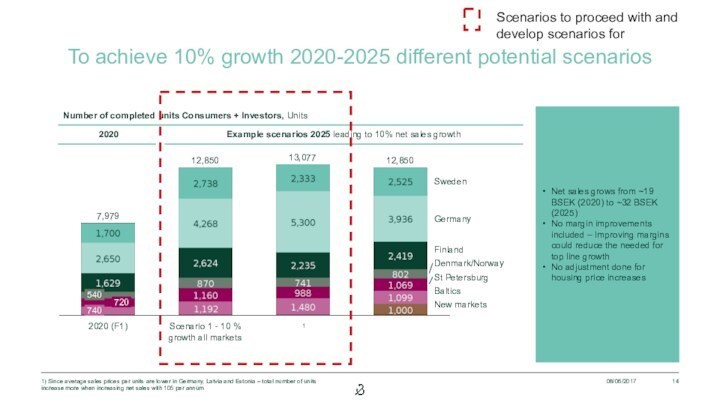 To achieve 10% growth 2020-2025 different potential scenarios08/06/20171) Since average sales prices