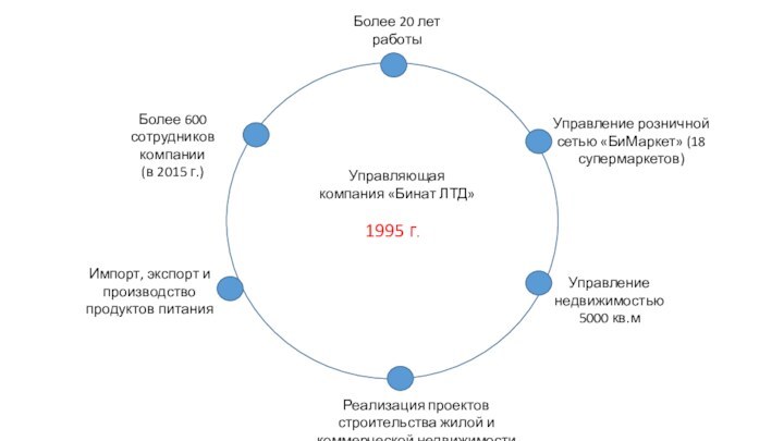 1995 г.Более 20 лет работы Управление розничной сетью «БиМаркет» (18 супермаркетов)Управление недвижимостью5000