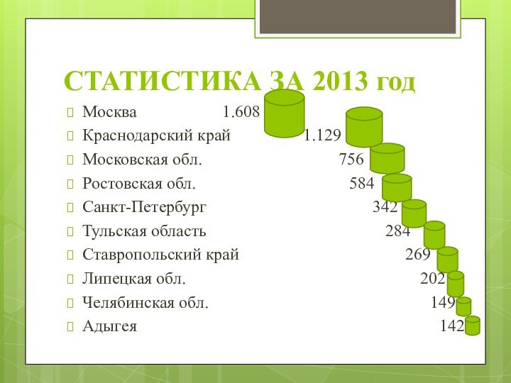 СТАТИСТИКА ЗА 2013 годМосква