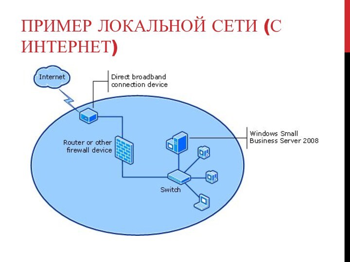 ПРИМЕР ЛОКАЛЬНОЙ СЕТИ (С ИНТЕРНЕТ)