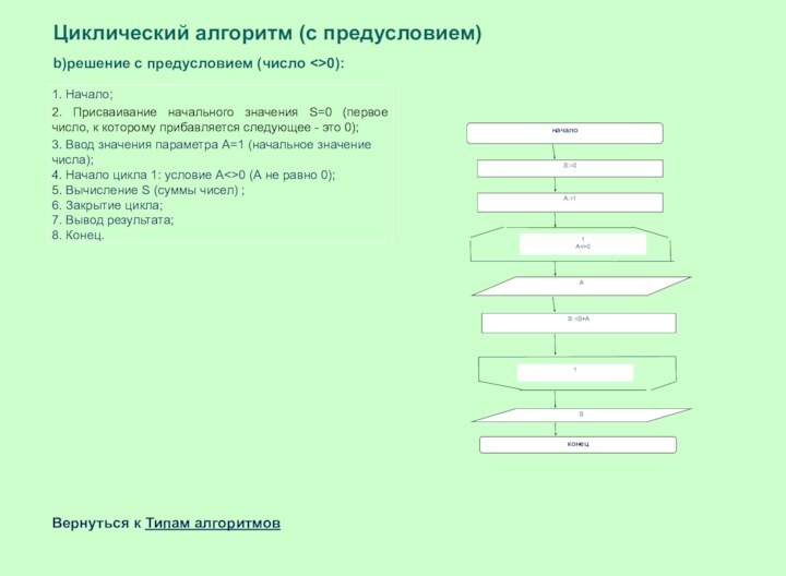 Циклический алгоритм (с предусловием)  b)решение с предусловием (число 0):1. Начало;2. Присваивание