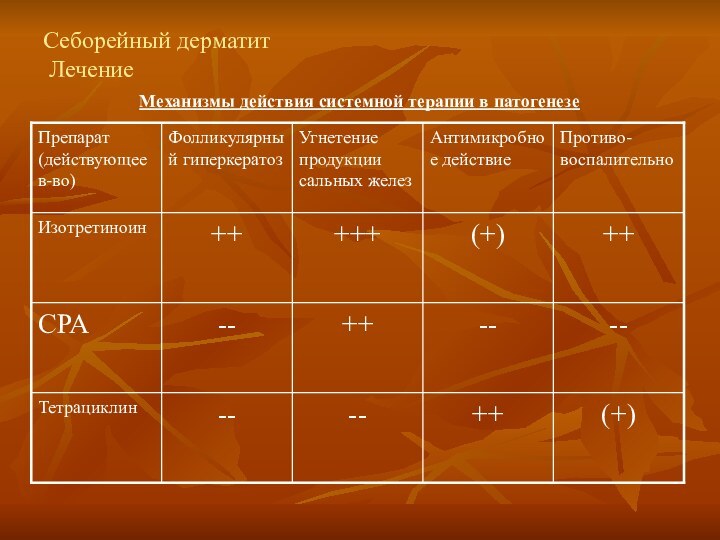 Себорейный дерматит  ЛечениеМеханизмы действия системной терапии в патогенезе