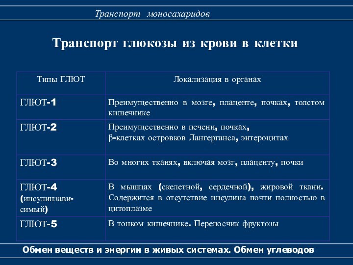 Транспорт глюкозы из крови в клеткиОбмен веществ и энергии в живых системах. Обмен углеводовТранспорт моносахаридов