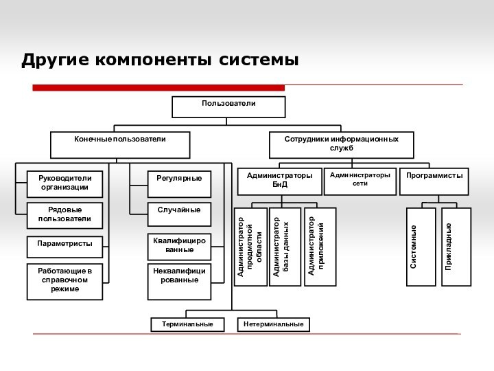 Другие компоненты 	системы