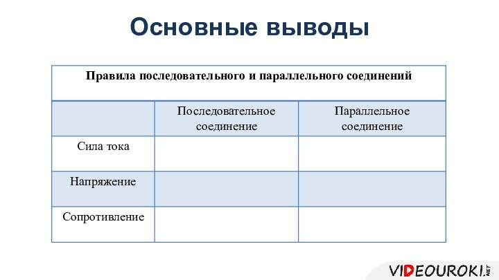 Основные выводы