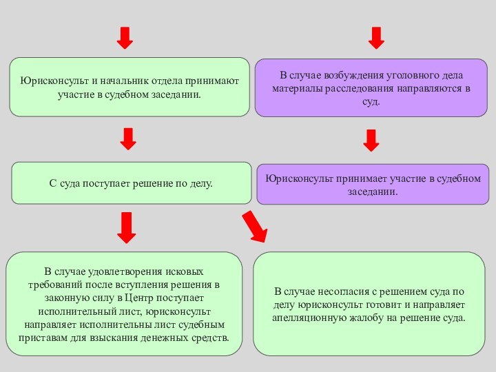 С суда поступает решение по делу.Юрисконсульт принимает участие в судебном заседании.Юрисконсульт и