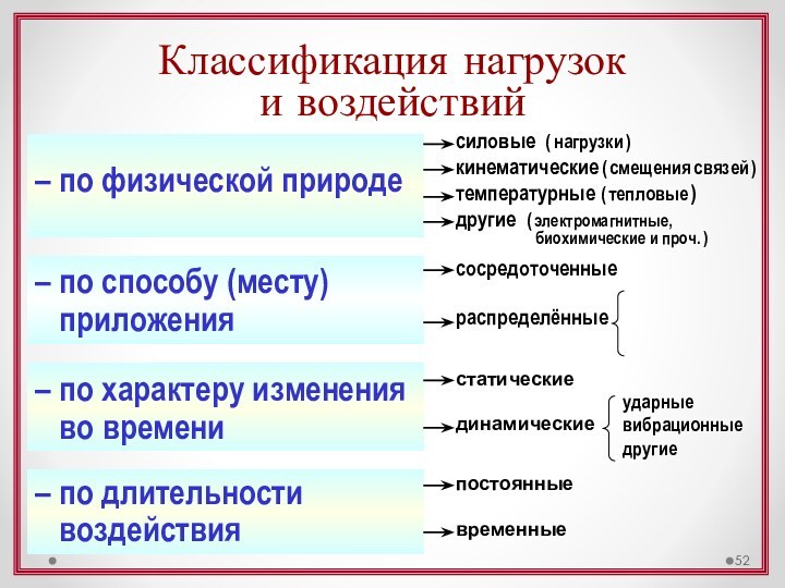 Классификация нагрузок и воздействий– по способу (месту)  приложения– по характеру изменения