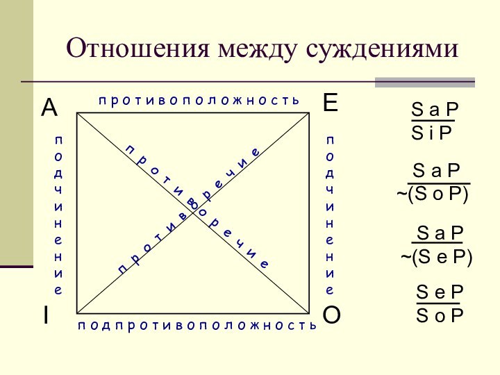 Отношения между суждениямиAOIEподчинениеподчинениеп р о т и в о п о л