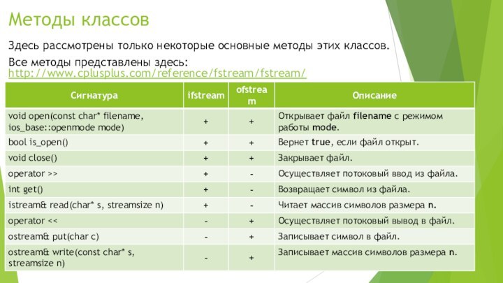 Методы классовЗдесь рассмотрены только некоторые основные методы этих классов.Все методы представлены здесь: http://www.cplusplus.com/reference/fstream/fstream/