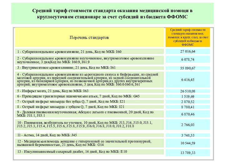 Средний тариф стоимости стандарта оказания медицинской помощи в круглосуточном стационаре за счет