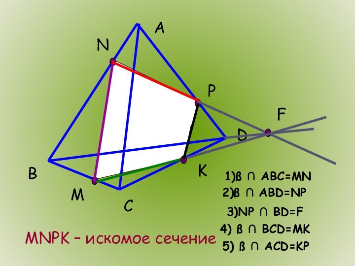 ADBCNPM1)ß ∩ ABC=MN2)ß ∩ ABD=NPF3)NP ∩ BD=F4) ß ∩ BCD=MKK5) ß ∩ ACD=KPMNPK – искомое сечение