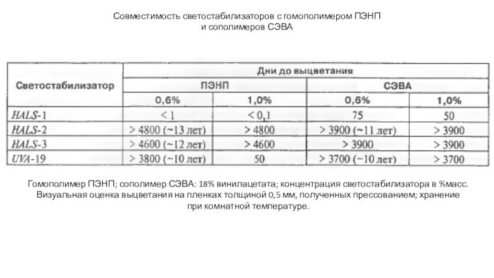 Совместимость светостабилизаторов с гомополимером ПЭНПи сополимеров СЭВАГомополимер ПЭНП; сополимер СЭВА: 18% винилацетата;