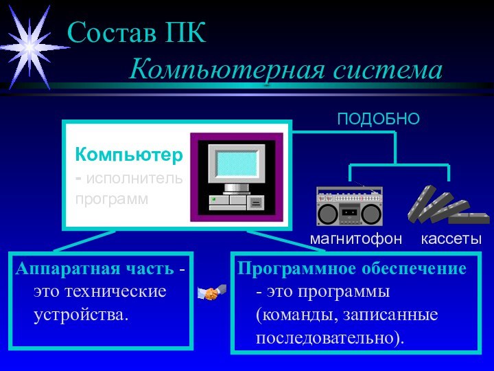 Состав ПК 	   Компьютерная системаАппаратная часть - это технические