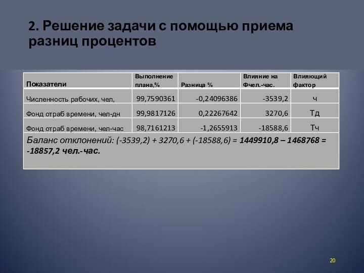 2. Решение задачи с помощью приема разниц процентов