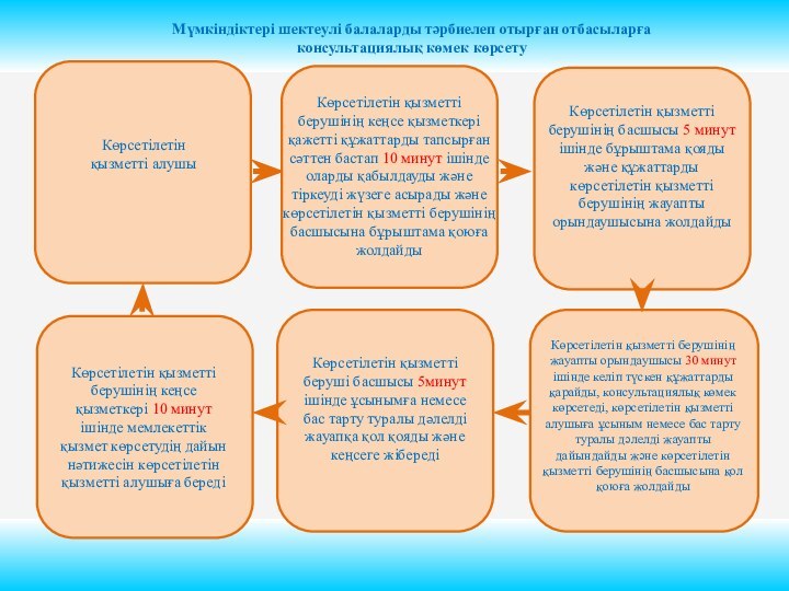 Көрсетілетін қызметті алушыКөрсетілетін қызметті берушінің кеңсе қызметкері қажетті құжаттарды тапсырған сәттен бастап