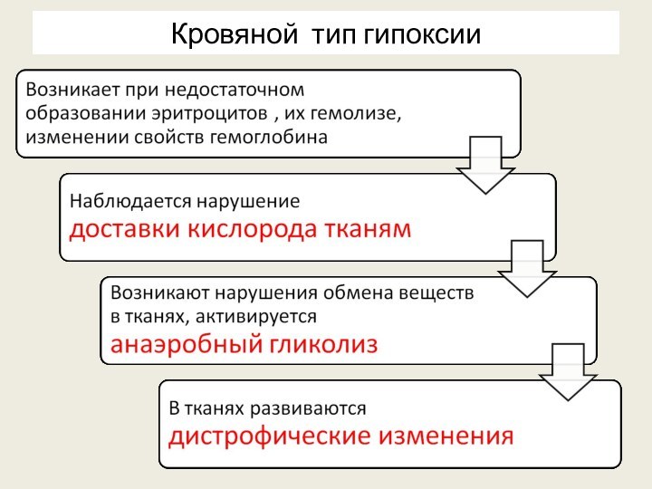 Формы гипоксии