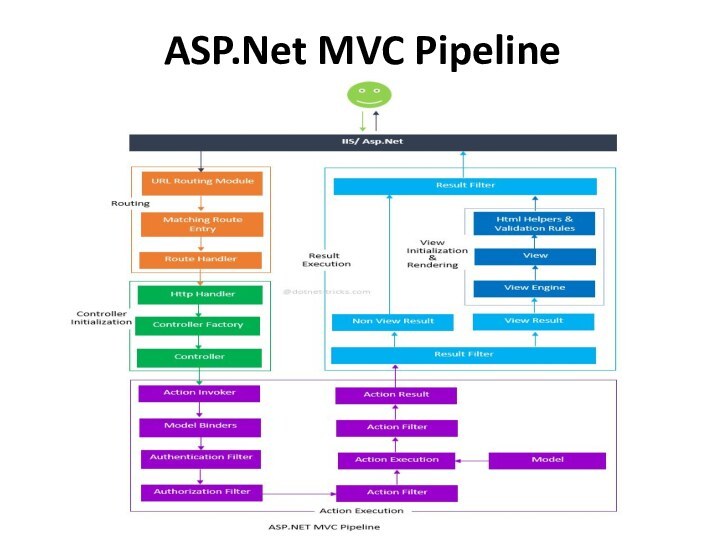 ASP.Net MVC Pipeline