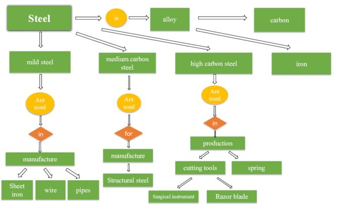Steelisalloycarbonironmild steelmedium carbon steelhigh carbon steelAre usedmanufactureSheet ironwirepipesAre usedAre usedmanufactureStructural steelproductioncutting toolsspringSurgical instrumentRazor bladeinforin
