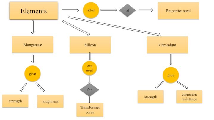 ElementsaffectProperties steelManganeseSiliconChromiumgivestrengthtoughnessAre usedgivestrengthcorrosion resistanceTransformer coresoffor
