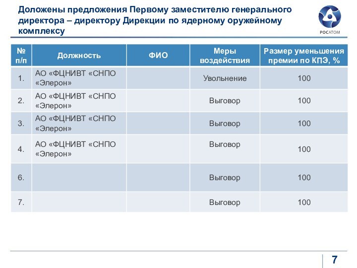 Доложены предложения Первому заместителю генерального директора – директору Дирекции по ядерному оружейному комплексу