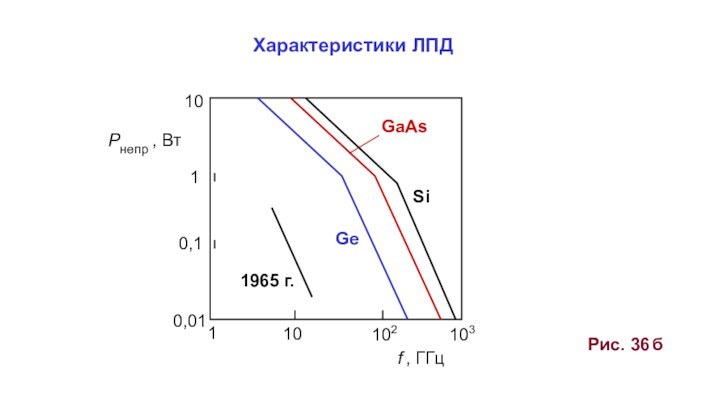 Рис. 36 б1021030,10,011SiGeGaAs101101965 г.Pнепр , Втf , ГГцХарактеристики ЛПД