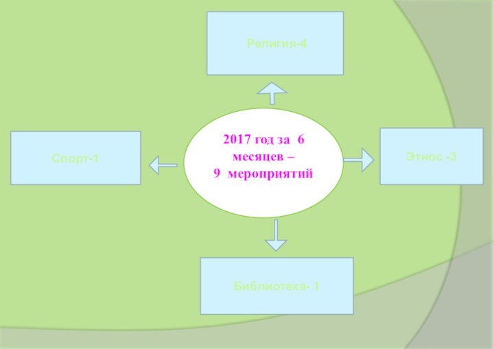 Религия-4Этнос -3Спорт-12017 год за 6 месяцев – 9 мероприятийБиблиотека- 1