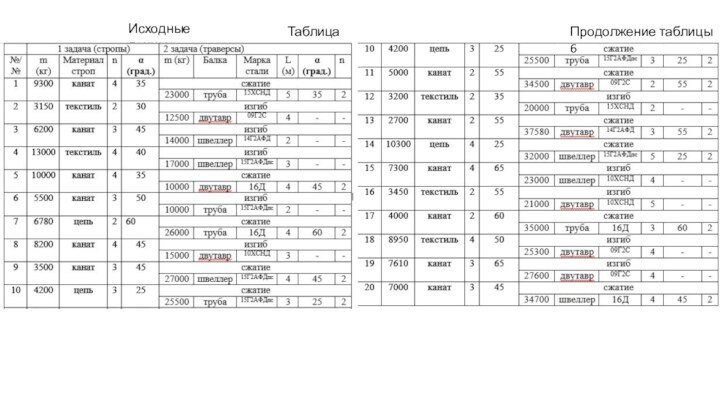 Таблица 6Исходные данныеПродолжение таблицы 6