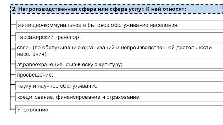 2. Непроизводственная сфера или сфера услуг. К ней относят: жилищно-коммунальное и бытовое