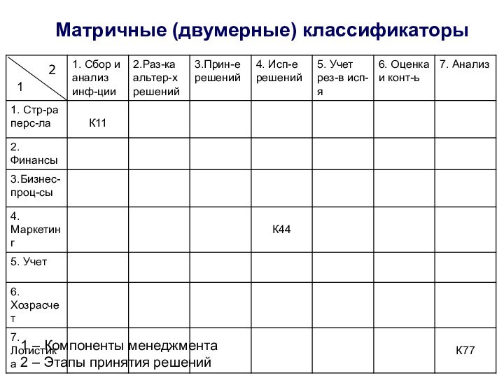 Матричные (двумерные) классификаторы1 – Компоненты менеджмента2 – Этапы принятия решений