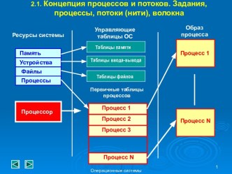 Концепция процессов и потоков. Задания, процессы, потоки, волокна