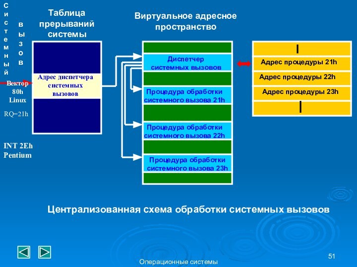 Операционные системыТаблица прерываний системыАдрес диспетчера системных вызововДиспетчер системных вызововПроцедура обработки системного вызова